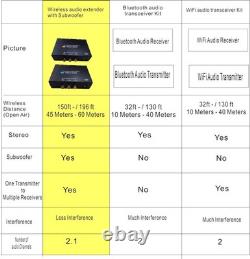 5.2GHz/ 5.8GHz Long Range Wireless Audio Transmitter and Receiver Black