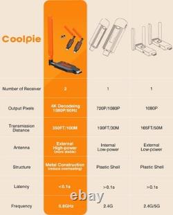 Wireless HDMI Transmitter and 2 Receivers, 4K Decode 1080P Full HD Output, 35