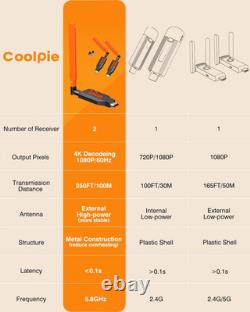 Wireless HDMI Transmitter and 2 Receivers, 4K Decode 1080P Full HD Output, 350FT